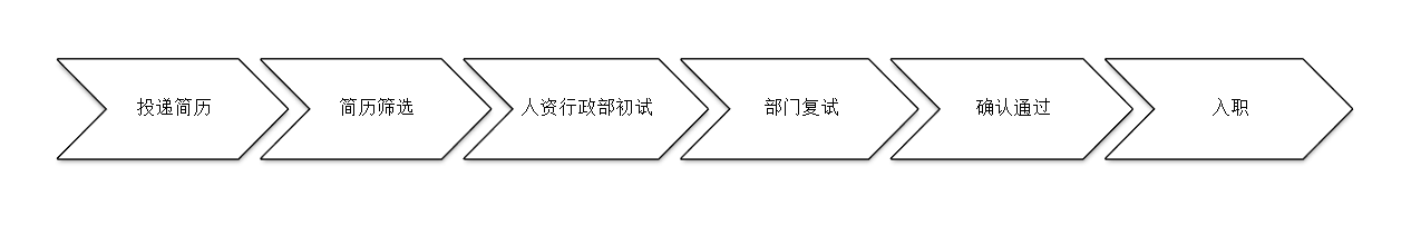 招聘流程